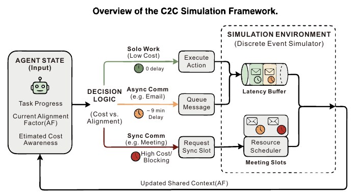 C2C framework overview