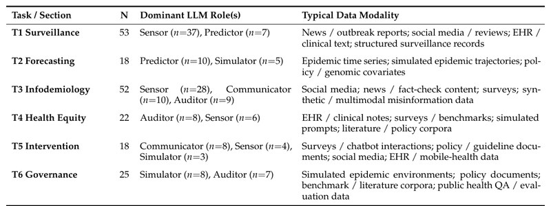 Survey taxonomy table